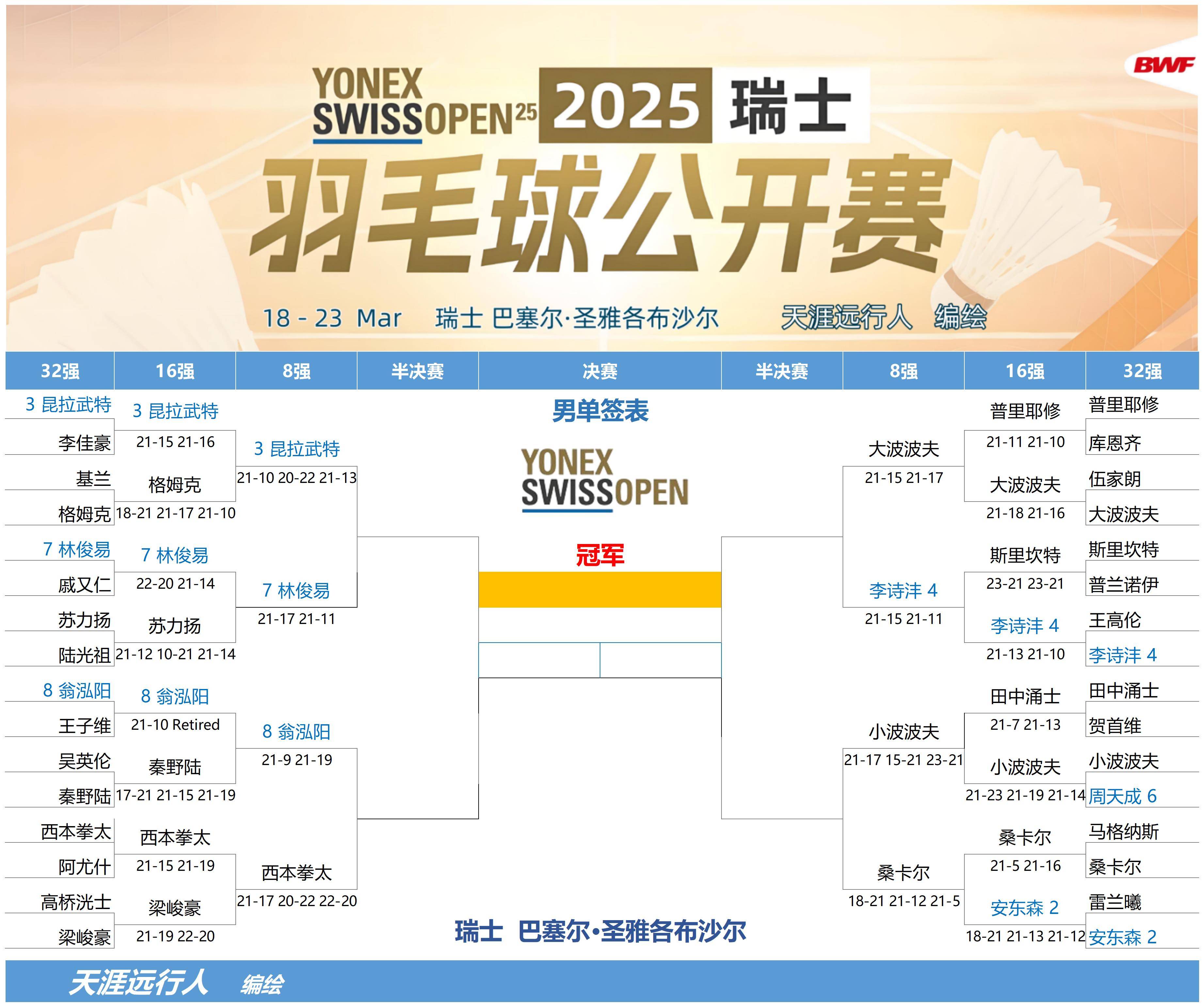 包含瑞士队淘汰对手，欧预赛半决赛历史性进军的词条