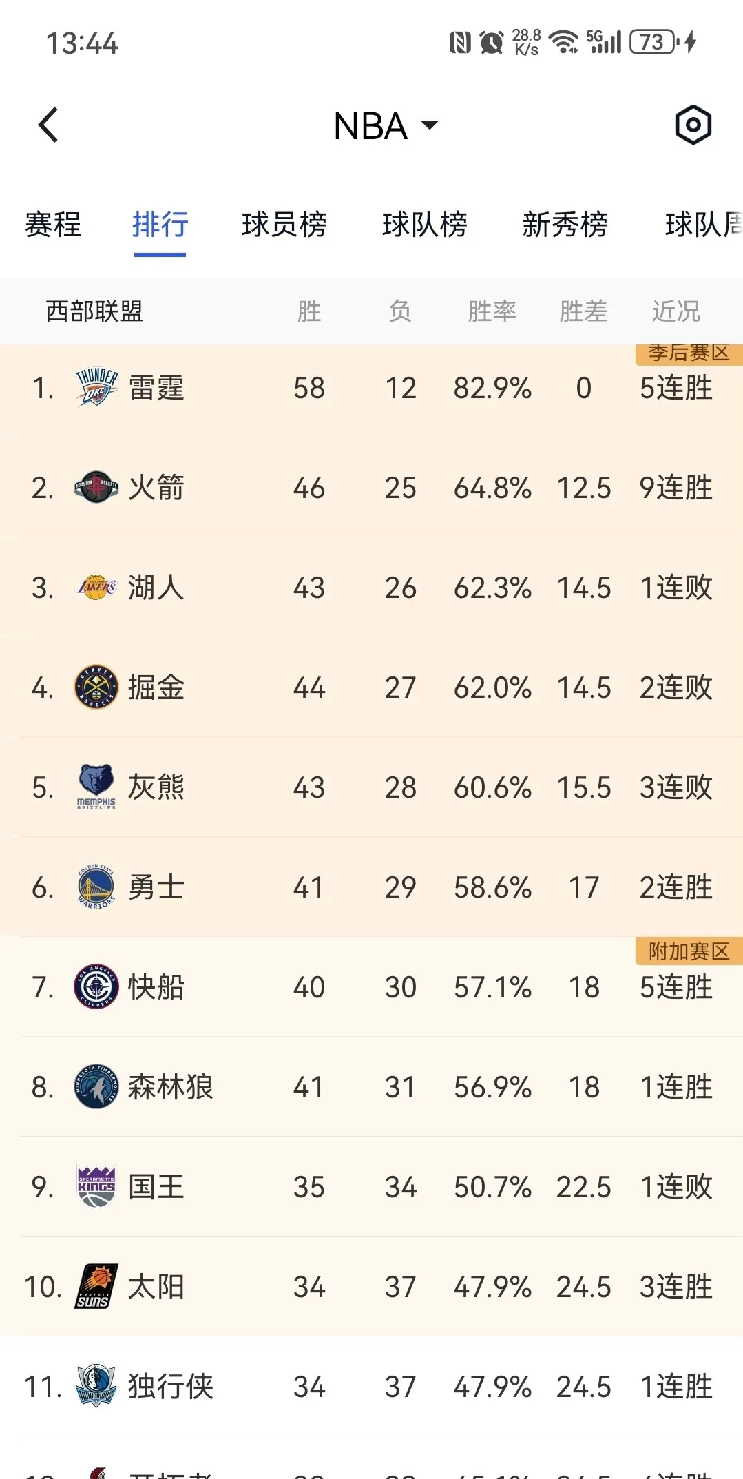 火箭前锋状态火热或成为球队得分保障 火箭前锋状态火热或成为球队得分保障